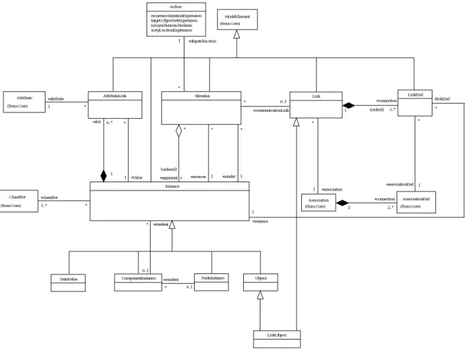 図 5.10: Common Behavior - Instances and Links