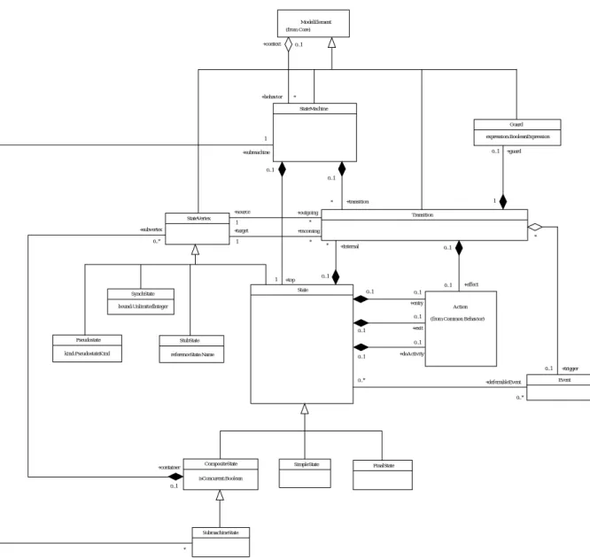 図 5.13: State Machines - Main