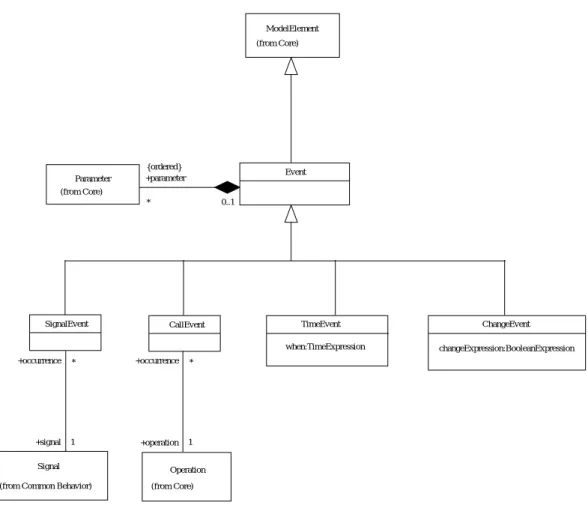 図 5.14: State Machines - Events
