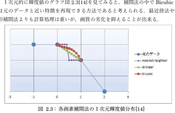 図  2.4 : SRCNN モデル[16]   