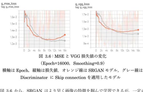 図  3.6 : MSE と VGG 損失値の変化 