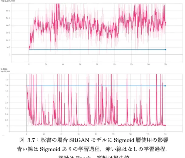 図  3.7 :  板書の場合 SRGAN モデルに Sigmoid 層使用の影響 