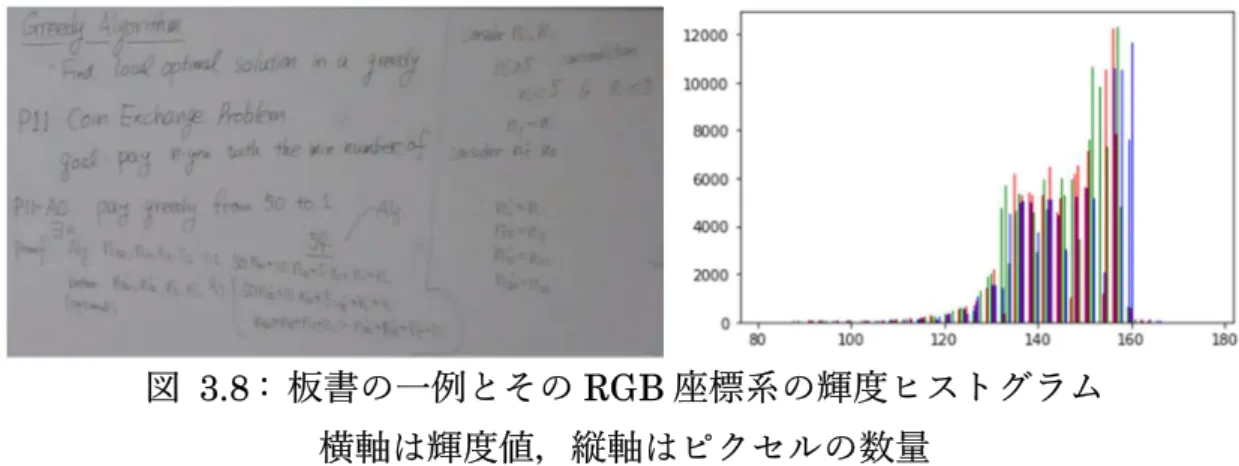 図  3.8 :  板書の一例とその RGB 座標系の輝度ヒストグラム  横軸は輝度値，縦軸はピクセルの数量 