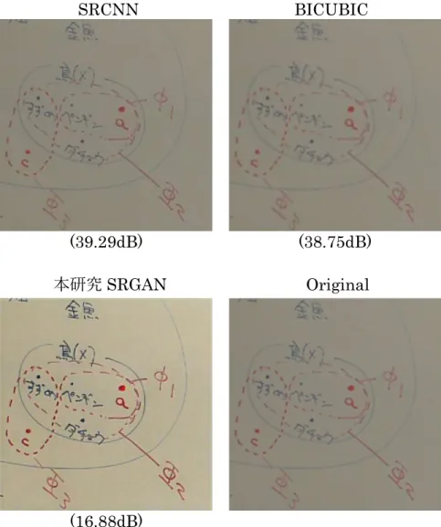 表 4.2 に 15 枚のテストデータに対する，SRGAN と SRCNN，BICUBIC に よる拡大処理時の PSNR の平均値と標準偏差を示す． BICUBIC は平均値 27.86， 標準偏差 3.99 ； SRCNN は平均値 27.29，標準偏差 4.46 ； SRGAN は平均値 19.10， 標準偏差 1.98 であり、手法の再現性は BICUBIC≒SRCNN＞SRGAN ことが分 かった．  2.2.3 節で述べたように，MSE 損失関数ベースの手法では，どのパターンと 比較して損失を計