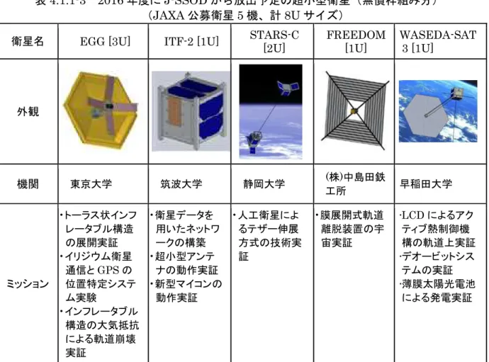 表 4.1.1-3  2016 年度に J-SSOD から放出予定の超小型衛星（無償枠組み分） 