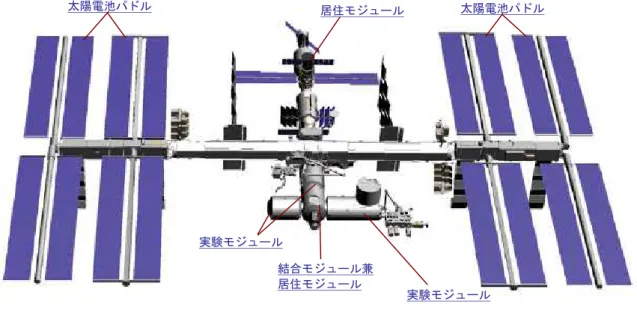 図 1-1  ISS全体構成  表 1-1  ISSの仕様  項  目 諸  元  等 全長 約108.5m×約72.8m（サッカーのフィールドと同じくらい）  重量 約390トン  (2011年秋時点)  電力 110kw（最大発生電力）  全与圧部容積 935m 3  与圧モジュール 数 14棟  [内訳]米国  6  (デスティニー、ノード1,  2,  3、クエスト、PMM)／日本 2  (「きぼう」)／欧州  1（欧州実験棟）／ロシア  5（ズヴェズダ（ロシア のサービスモジュール）、ザーリャ、M