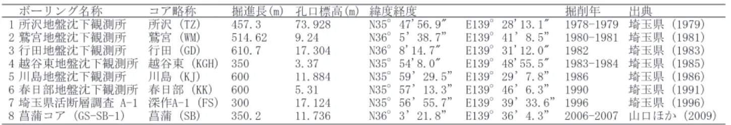 Table 1.  Name, abbreviated name, length, elevation, latitude-longitude and drilled year of examined cores in this study.