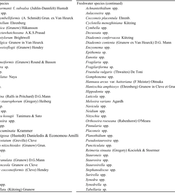 Table 2.  Common diatom species occurred in drillcores in central Kanto Plain.