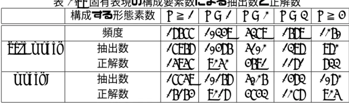 表 2.9: 固有表現の構成要素数による抽出数と正解数 構成する形態素数 n ≧ 1 n = 1 n = 2 n = 3 n ≧ 4 頻度 18677 10349 5379 1689 1260 base model 抽出数 17968 10486 5102 1398 982 正解数 15957 9252 4691 1181 833 model C 抽出数 17759 10168 5026 1483 1082 正解数 16164 9218 4743 1278 925 この結果により、従来方法と比較して過抽出を