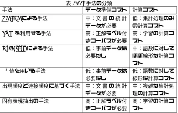 表 2.11: 手法の分類 手法 データ準備コスト 計算コスト TF-IDF による手法 中：文 書 の 統 計 データが必要 低：集計処理のみの計算コスト SVM を利用する手法 高：正解ラベル付 きコーパスが必要 高：学習の計算コスト KeyGraph による手法 低：事前データは 必要なし 中：語数に対してほぼ線形な計算コ スト χ 2 値を用いる手法 低：事前データは 必要なし 低：語数に対して線形な計算コスト 出現頻度と連接頻度に基づく手法 中：文 書 の 統 計 データが必要 中：複雑な集計処理