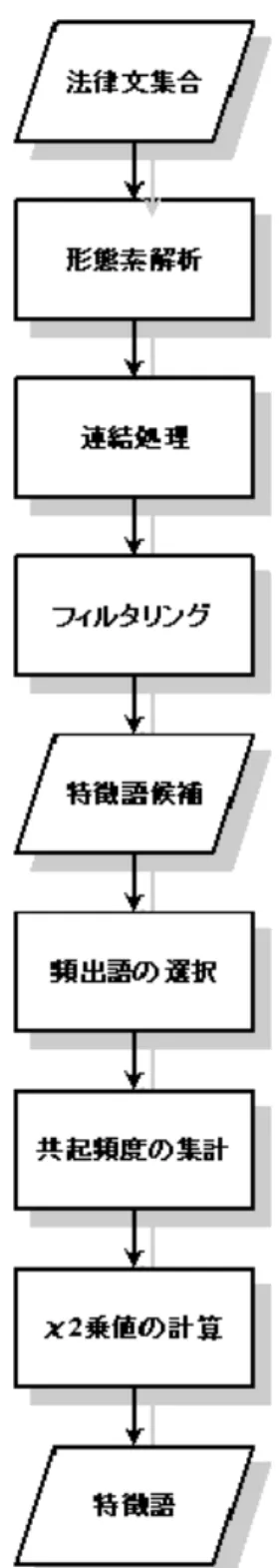 図 3.1: 特徴語抽出の流れ