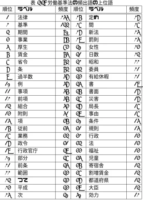 表 3.3: 労働基準法の頻出語の上位語 順位 ラベル 頻度 順位 ラベル 頻度 1 法律 255 26 定め 28 2 基準 133 27 間 27 3 期間 90 28 新法 25 4 事業 86 29 罰則 25 5 厚生 74 30 女性 24 6 賃金 65 31 日数 23 7 省令 63 32 昭和 22 8 条 63 33 委員 21 9 過半数 58 34 有給休暇 21 10 例 58 35 書 19 11 事項 56 36 書面 18 12 前項 56 37 災害 18 13 組合 5
