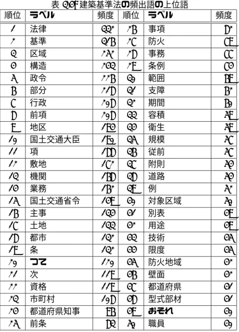 表 3.4: 建築基準法の頻出語の上位語 順位 ラベル 頻度 順位 ラベル 頻度 1 法律 332 26 事項 82 2 基準 316 27 防火 79 3 区域 252 28 事務 77 4 構造 243 29 条例 74 5 政令 226 30 範囲 69 6 部分 218 31 支障 62 7 行政 208 32 期間 60 8 前項 208 33 容積 59 9 地区 194 34 衛生 59 10 国土交通大臣 190 35 規模 57 11 項 188 36 従前 57 12 敷地 172 37