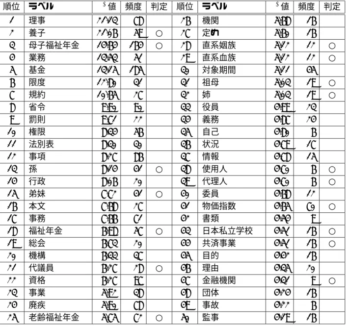 表 3.5: 国民年金法の χ 2 値の上位語 順位 ラベル χ 2 値 頻度 判定 順位 ラベル χ 2 値 頻度 判定 1 理事 21.13 78 26 機関 5.68 16 2 養子 21.06 59 ○ 27 定め 5.60 16 3 母子福祉年金 14.64 164 ○ 28 直系姻族 5.12 12 ○ 4 業務 13.53 51 29 直系血族 5.12 12 ○ 5 基金 13.15 185 30 対象期間 5.11 45 6 限度 12.80 31 31 祖母 5.03 19 ○ 7 規約