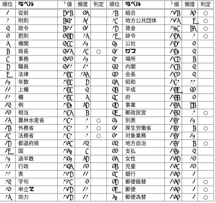 表 3.6: 労働基準法の χ 2 値の上位語 順位 ラベル χ 2 値 頻度 判定 順位 ラベル χ 2 値 頻度 判定 1 従前 8.26 45 26 組合 2.16 54 ○ 2 附則 6.32 51 27 地方公共団体 2.15 9 ○ 3 政令 6.21 41 28 賃金 2.07 65 ○ 4 罰則 4.68 25 29 辞令 1.85 2 ○ 5 機関 3.77 10 30 公社 1.81 4 6 局長 3.15 17 ○ 31 ガス 1.80 3 7 事務 3.14 10 32 場所 1.7
