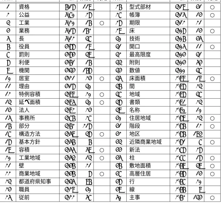 表 3.7: 建築基準法の χ 2 値の上位語 順位 ラベル χ 2 値 頻度 判定 順位 ラベル χ 2 値 頻度 判定 1 資格 6.18 119 26 型式部材 3.19 41 ○ 2 公益 5.70 28 27 帳簿 3.15 14 ○ 3 工業 5.20 16 ○ 28 期限 3.12 21 4 業務 5.18 162 29 床 3.08 14 ○ 5 長 5.12 37 30 技術 3.06 45 6 役員 4.88 19 31 開口 3.05 11 ○ 7 罰則 4.84 39 32 最高限度
