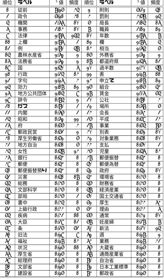 表 4.2: 労働基準法の χ 2 値 順位 ラベル χ 2 値 頻度 順位 ラベル χ 2 値 頻度 1 従前 8.26 45 2 附則 6.32 51 3 政令 6.21 41 4 罰則 4.68 25 5 機関 3.77 10 6 局長 3.15 17 7 事務 3.14 10 8 職員 3.12 12 9 法律 2.87 255 10 年数 2.87 8 11 上欄 2.87 3 12 欄 2.87 5 13 例 2.80 58 14 相当 2.75 6 15 農林水産省 2.72 2 16 外務省