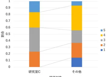 Fig. 8 Evaluation results of R-DTF generated from members of Lab. B (Evaluator 3, 4, 5).