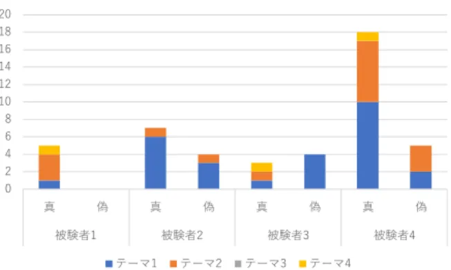 Table 2: Correspondence table of the pair of similarity of  documents and duplicate number of utilized R-DTFs 
