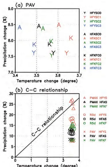 図 9   降水量変化率（％）の地上気温変化（ K ）依存性。全球平均。実験設定は図 2 と同じ。（ a ） PAVE の積雲対流依存性（ Y:YS, A:AS, K:KF ）と海面水温依存性（黒 :C0 、赤 :C1 、緑 :C2 、青 :C3,  Mizuta et al