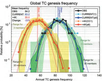図 14   台風の全球年間発生数の確率分布。実線で観測（黒）、 1 メンバー（薄青）と 100 メンバー（青） の現在気候シミュレーション、 1 メンバー（橙）、 90 メンバー（赤）の将来気候シミュレーショ ンによる確率分布を示す。縦の点線は現在気候と将来気候の平均発生数、陰影はメンバー数を制 限した場合の確率分布で 95 ％信頼区間を示す。点線は、正規分布の仮定の下、 3 メンバーで確率 分布を推定した場合の 95 信頼区間を示す。信頼区間はブートストラップ法を用いて計算してい る。 Yoshida 
