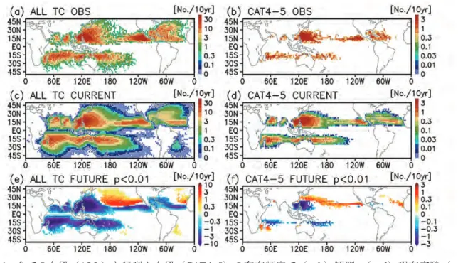 図 16   全ての台風（ ALL ）と猛烈な台風（ CAT4 - 5 ）の存在頻度で（ a, b ）観測、（ c, d ）現在実験（ e, f ） 将来実験と現在実験との差。差に関しては 99 ％有意な領域のみ色で表している。 Yoshida et  al