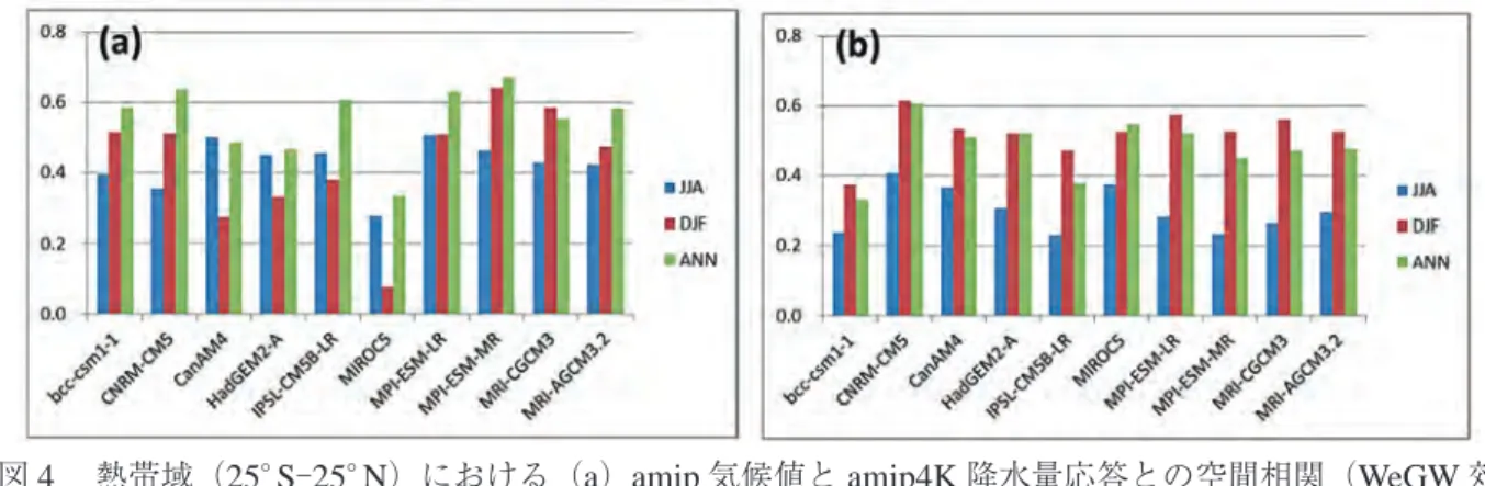 図 4   熱帯域（ 25 ° S - 25 ° N ）における（ a ） amip 気候値と amip4K 降水量応答との空間相関（ WeGW 効 果）及び（ b ）Δ SST パターンと amipPattern 降水量応答との空間相関（ WaGW 効果）。青棒： 6