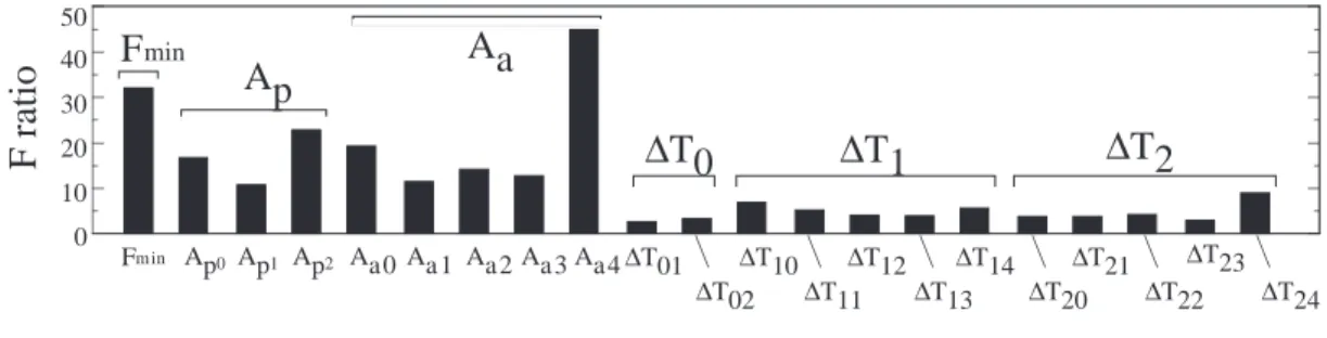 Figure 1: F ratio of each parameter