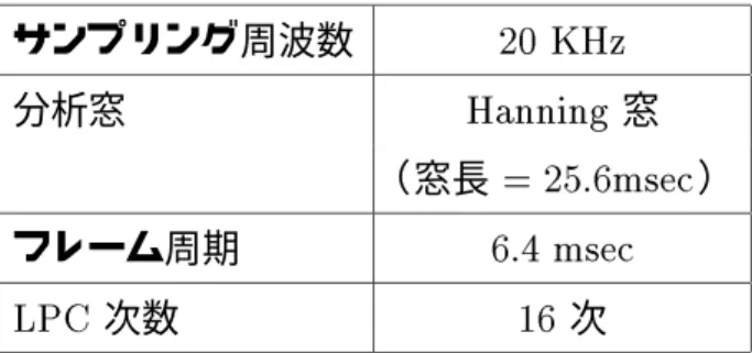 表 3.2: LPC 分析 / 基本周波数抽出の仕様 サンプ リング周波数 20 KHz 分析窓 Hanning 窓 （窓長 = 25:6msec ） フレーム周期 6.4 msec LPC 次数 16 次 う母音または有声子音で構成した。分析に用いた音声データの文章には録音を行なった 5 文章の中から「青い葵が青い屋根の上にある」を採用した。 3.3 分析方法 分析に使用する基本周波数パターンは、 LPC 分析の予測誤差信号の短時間自己相関関 数のピークから求める。基本周波数抽出の仕様を表 3.2 に示す
