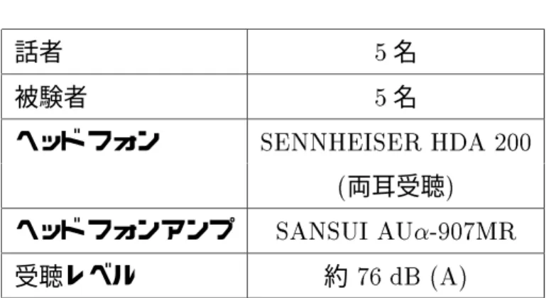 表 4.1: 実験条件 話者 5 名 被験者 5 名 ヘッドフォン SENNHEISER HDA 200 ( 両耳受聴 ) ヘッドフォンアンプ SANSUI AU-907MR 受聴レベル 約 76 dB (A) 4.2.2 実験方法 聴取実験は、聴き直しを許さない環境で対比較により行なった。被験者には a と b の 2 つの音声を聴いてもらい、 a の音声の話者と b の音声の話者が同じであるかどうかを -2( 全 く異なる ) から 2( 全く等しい ) までの 5 段階評価で評価してもらった。この時、