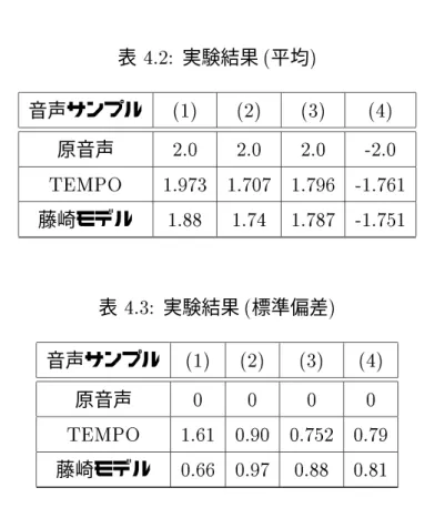 表 4.2: 実験結果 ( 平均 ) 音声サンプル (1) (2) (3) (4) 原音声 2.0 2.0 2.0 -2.0 TEMPO 1.973 1.707 1.796 -1.761 藤崎モデル 1.88 1.74 1.787 -1.751 表 4.3: 実験結果 ( 標準偏差 ) 音声サンプル (1) (2) (3) (4) 原音声 0 0 0 0 TEMPO 1.61 0.90 0.752 0.79 藤崎モデル 0.66 0.97 0.88 0.81 表 4.4 は実験に使用した 3 種類の合成音声