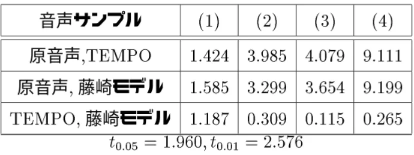 表 4.4: 実験結果の t 統計量 ( 合成音声間 ) 音声サンプル (1) (2) (3) (4) 原音声 ,TEMPO 1.424 3.985 4.079 9.111 原音声 , 藤崎モデル 1.585 3.299 3.654 9.199 TEMPO, 藤崎モデル 1.187 0.309 0.115 0:265 t 0:05 = 1:960; t 0:01 = 2:576 表 4.5: 実験結果の t 統計量 ( 呈示刺激音声 AB の組合せ間 ) 音声 (1) と (4) (2) と (4) (3)