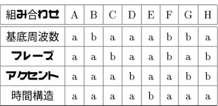 表 5.1: パラメータの組み合わせ 組み合わせ A B C D E F G H 基底周波数 a b a a a b b a フレーズ a a b a a b a b アクセント a a a b a a b b 時間構造 a a a a b a a a 話者 a ・ b による藤崎モデルのパラメータの変換パターンには、表 5.1 のような 8 通り を考えることとする。 パラメータを変換する基本周波数パターンには、前節の実験で用いた各話者 3 サンプ ルの発話の中から 1 つずつをランダムに選択した。またス