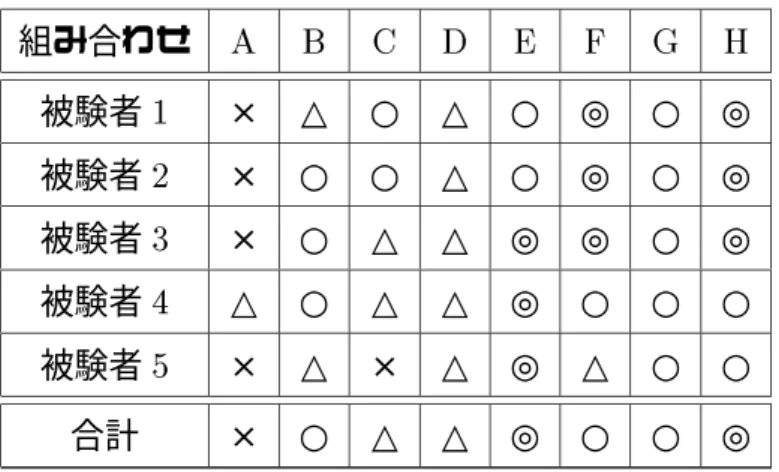 表 5.2: 実験結果 ( パラメータの組み合わせ毎の知覚率 ) 組み合わせ A B C D E F G H 被験者 1 × △ ○ △ ○ ◎ ○ ◎ 被験者 2 × ○ ○ △ ○ ◎ ○ ◎ 被験者 3 × ○ △ △ ◎ ◎ ○ ◎ 被験者 4 △ ○ △ △ ◎ ○ ○ ○ 被験者 5 × △ × △ ◎ △ ○ ○ 合計 × ○ △ △ ◎ ○ ○ ◎ 5.4 考察 実験の結果、なにもパラメータを変更しない場合 (A) には、被験者は殆ど正しい話者 (a) を選択することができた。間違いが 0 