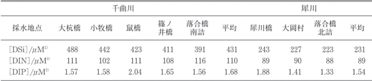 図 ６ 及 び 図 ７ に ［DSi ］ / ［DIP ］ と