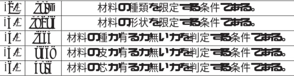 表 3.1:  ingredient requirement  タグ内で指定されている材料の条件 (a.) sort 材料の種類を限定する条件である。 (b.) shape 材料の形状を限定する条件である。 (c.) seed 材料の種が有るか無いかを判定する条件である。 (d.) peel 材料の皮が有るか無いかを判定する条件である。 (e.) core 材料の芯が有るか無いかを判定する条件である。  表 3.1(b.) において、材料の形状は以下の 6 つのいずれかである。 sphere(球)、cube