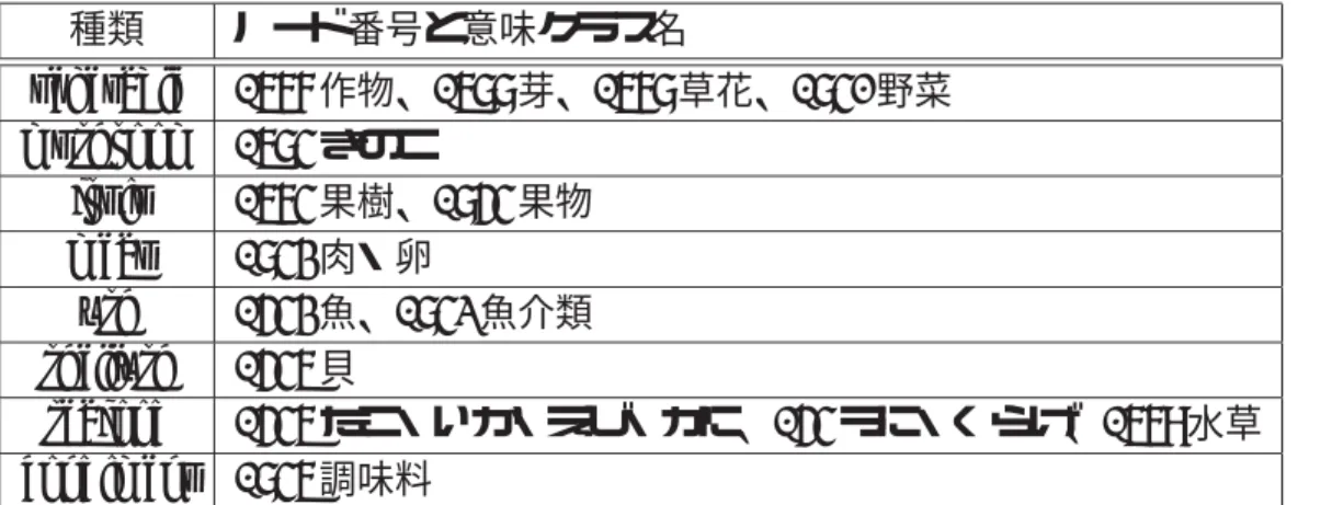 表 5.1: 材料の種類と意味クラスの対応 種類 ノード番号と意味クラス名 vegetable 0677 作物、0688 芽、0678 草花、0841 野菜 mushroom 0684 きのこ fruit 0674 果樹、0854 果物 meat 0843 肉・卵 ﬁsh 0543 魚、0842 魚介類 shellﬁsh 0546 貝 seafood 0546 たこ・いか・えび・かに、054 うに・くらげ、0679 水草 condiment 0846 調味料 高い。このような観察から、材料名の部分文字列は種