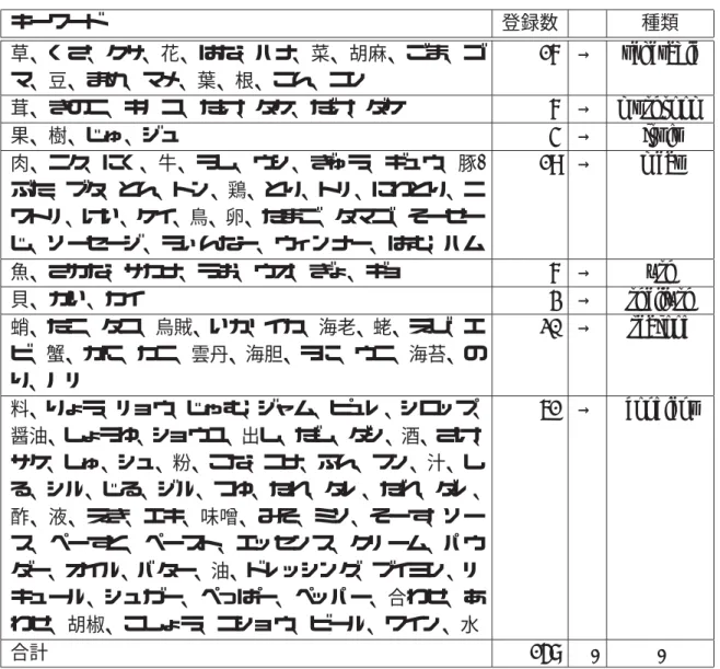 表 5.2: 材料の種類を示唆するキーワード キーワード 登録数 種類 草、くさ、クサ、花、はな、ハナ、菜、胡麻、ごま、ゴ マ、豆、まめ、マメ、葉、根、こん、コン 17 → vegetable 茸、きのこ、キノコ、たけ、タケ、だけ、ダケ 7 → mushroom 果、樹、じゅ、ジュ 4 → fruit 肉、ニク、にく、牛、うし、ウシ、ぎゅう、ギュウ、豚, ぶた、ブタ、とん、トン、鶏、とり、トリ、にわとり、ニ ワトリ、けい、ケイ、鳥、卵、たまご、タマゴ、そーせー じ、ソーセージ、うぃんなー、ウィンナー、はむ、