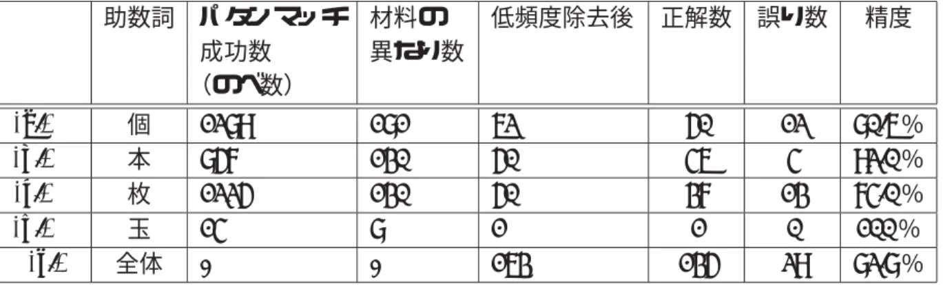 表 5.7: 形状の付与に関する予備実験 助数詞 パタンマッチ 成功数    （のべ数） 材料の 異なり数 低頻度除去後 正解数 誤り数 精度 (a.)   個 1289 181 62 50 12 80.6 ％ (b.)   本 857 130 50 46 4 92.0 ％ (c.)   枚 1225 130 50 37 13 74.0 ％ (d.)   玉 14 8 1 1 0 100 ％ (e.) 全体 - - 163 135 29 82.8 ％ 表 5.7 に結果を示したように、(a.)「個」に関して