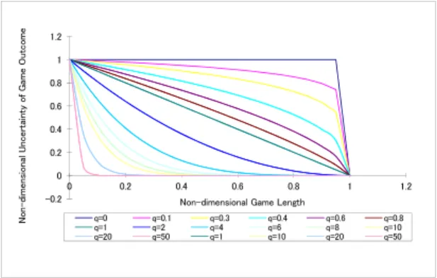 図 4: Uncertainty of game outcome ξ against non- non-dimensional game length η.