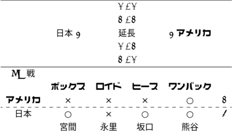 表 3: FIFA Women’s World Cup Germany 2011 Final Results 0 - 0 1 - 1 日本 2 延長 2 アメリカ 0 - 1 1 - 0 PK 戦 ボックス ロイド ヒース ワンバック アメリカ × × × ○ 1 日本 ○ × ○ ○ 3 宮間 永里 坂口 熊谷 ルをつなぎ，彼女がアメリカの 2 点目を挙げ再びリー ドを奪った．日本は，絶体絶命のピンチに立たされた が，冷静さを失うことなくなおも必死の食いさがりを 繰り返していった．そして，延長の後半 12