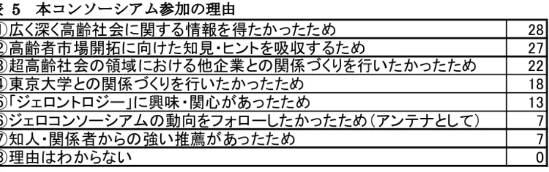 表   2   各社の高齢化社会に対する取組み状況           ①社内において、これからの高齢化を見据えた専管組織または対策プロジェクトがすでに明確に講じられている 9②高齢化の対策についてはまだ検討段階にあり、その調査・準備を進めている状況にある23③高齢化に対する対策の必要性は感じていない0 表   3   属している業界のこれからの高齢化により受ける影響         ①高齢化はプラスに影響する（期待している） 9②高齢化はマイナスに影響する（そのための対策を検討している）8③現時点でのプラ