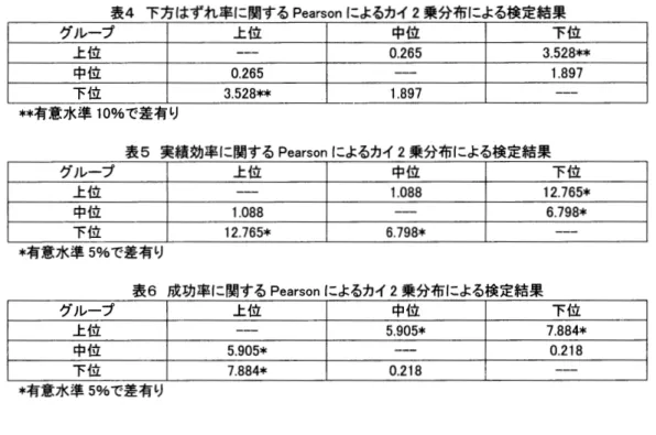表 4  下方はずれ率に 関する PearsSon  に ょ  6  カ  イ 2  束分布による 検定結果  グループ  上位  中位  下位  上位     0.265  3.528**  中位  0.265     1.897  下位  3.528  むむ  1.897     むむ  有意水準 10%  で  差 有り  表 5  実績効率に関する  Pearson  による カイ  2  束分布による 検定結果  グルーフ  上位  中位  下位  上位     1.088  12.765*  中
