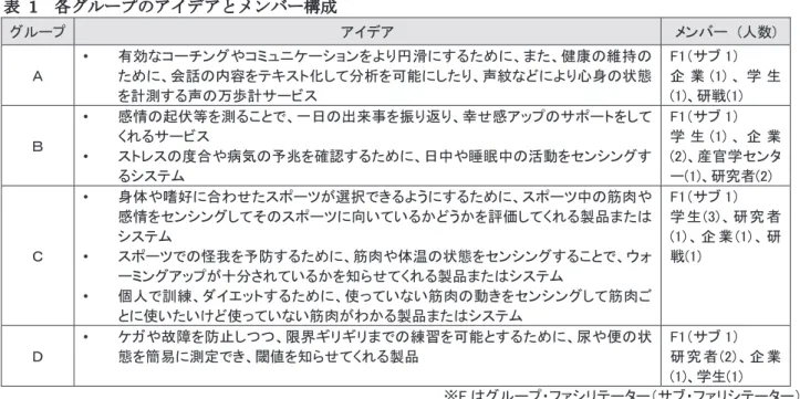 表   1    各グループのアイデアとメンバー構成 グループ  アイデア  メンバー  (人数) Ａ  •  有効なコーチングやコミュニケーションをより円滑にするために、また、健康の維持のために、会話の内容をテキスト化して分析を可能にしたり、声紋などにより心身の状態 を計測する声の万歩計サービス    F1（サブ 1）    企 業 (1) 、 学 生 (1)、研戦(1)      Ｂ  •  感情の起伏等を測ることで、一日の出来事を振り返り、幸せ感アップのサポートをしてくれるサービス    •  ストレ