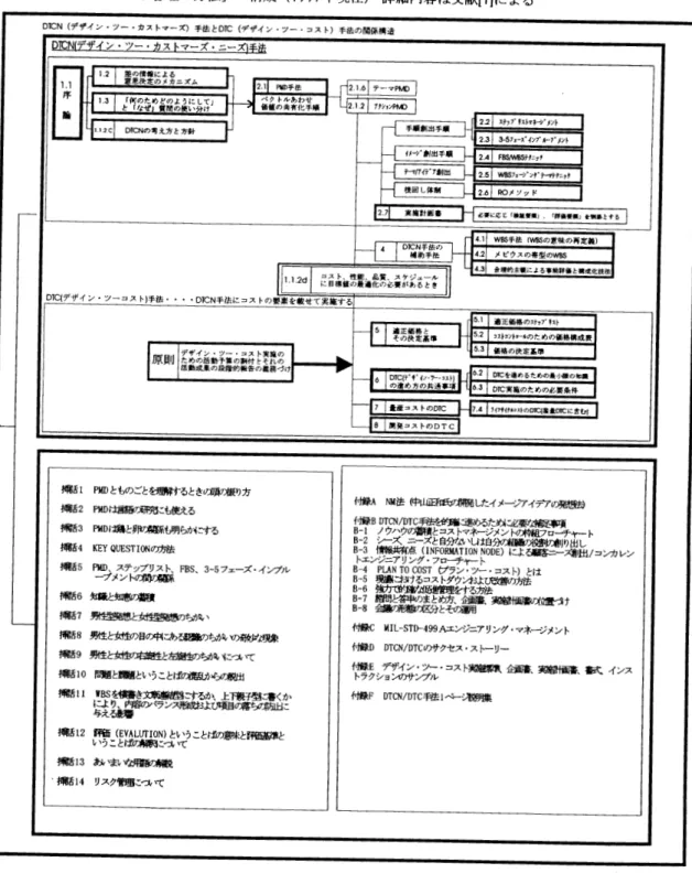 図  5   「  新  プロ  ジェクト管理の  方法」の構成  (  け  97 年現在  )  詳細内容は文献Ⅲによる  D Ⅰ  TcoN( デザイン    "  ツー     カストマーズ  )  手法と DTe(  デザイン    " ソ  ‑     コスト  )  手法の関係  蜂造  D 氾  N@  デザイン・ツ  ‑  ・カストマーズ  ，ニ  ‑  ズ  @  送           差 の  @  担による     吉田決定のメカニズム           Ⅰ  E