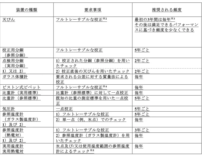 表 B1  装置の校正とキャリブレーションチェック（calibration check） ※ 1 のガイダンス  この情報はガイダンスを目的に示したものであり，校正頻度は装置の必要性，種類及び過去の実績に基 づいている。 装置の種類  要求事項  推奨される頻度  天びん フルトレーサブルな校正 ※ 2 最初の3年間は毎年 ※ 3 その後は満足できるパフォーマン スに基づき頻度を少なくできる  校正用分銅  （参照分銅） フルトレーサブルな校正  5年ごと  点検用分銅 （実用分銅） 1）又は  2）  1