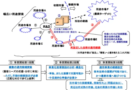 図 1   技術の適用経路設定のモデル あり 1960 年代まで使用された 。このセレンを用い た太陽電池は、今日では CIGS 系（ Copper/Indium/  Gallium/ Selenide ）として、 Si を用いないために安 定した材料供給が可能な化合物半導体太陽電池とし て開発と実用化が進められている。特に、これら光 起電力の現象把握に努めていた黎明期は、エネル ギーの変換効率が悪く、かつ電力としての活用が見 込めない技術で、どのような適用・応用事例が考え られていたのであろうか。当時米国