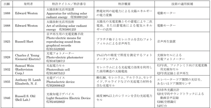 表 1  米国特許から抽出した太陽電池の初期の適用候補例（ 1800 年代終盤から半導体の発明までの期間） また、変換効率や感度を上げるためにレンズやリフ レクターを用いることも記載されており、これらと 組み合わせて赤外線領域を含む照度計、露出計など の用途も示されている。その後、同じくベル研の Chapin らが 1954 年までに効率 6 ％の太陽電池を開 発し、続く 2 ～ 3 年で 15% までの効率向上が図られ た。 この時代からの「飛躍的な変換効率の向上」がこ れまでの「阻害要因を乗り越える契機