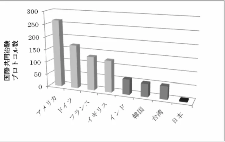 図 4  主要国の承認医薬品の概要  その一方で、医薬の｢承認｣は、審査の結 果であることもまた厳然たる事実である。 このように考える時、こうした結果をもた らす審査における基本的な考え方に関し、 審査の根本目的に立ち返っての検討が求め られるのではないか。  承認を得るための審査プロセスにおいて は治験の実施が必須であり、日本における 治験の実施環境に関しても様々な議論がな されている。こうした議論の結果として治 験を推進するための施策も打ち出されてい る 5 。これら施策の効果は、今後とも注視し ていく