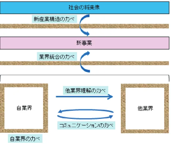 図 2.新事業を生み出す際のカベ  3. ブレイクスルーのための経営の打ち手    著者が提唱した研究開発型企業のイノベーションを生み出す仕組みのあり方を図 3 に示す[12]。図 3 に示す仕組みの中で以下を仕組み化することで、図 2 に示す 5 つのカベをブレイクスルーする。   他業界や社会の将来像に関わる最新情報が集まる   集まった情報に関し、社内・社外のさまざまな分野の異なる専門家が常に議論する   議論から出た質の異なる示唆が統合されて、意味のある示唆が出される    また、これらの仕組